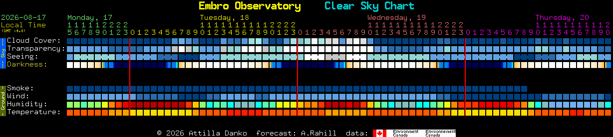 Current forecast for Embro Observatory Clear Sky Chart
