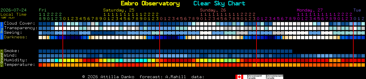Current forecast for Embro Observatory Clear Sky Chart