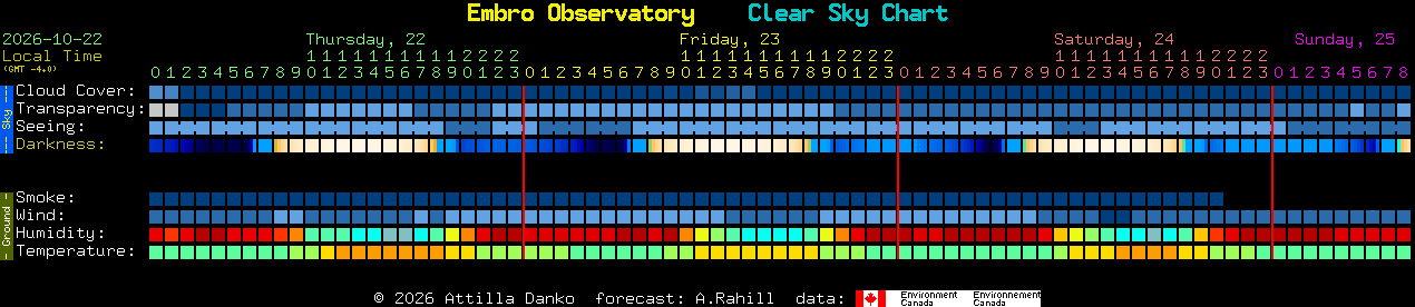 Current forecast for Embro Observatory Clear Sky Chart