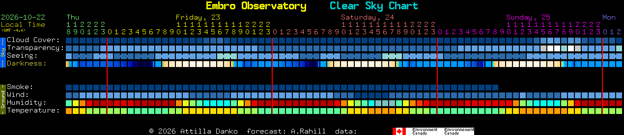 Current forecast for Embro Observatory Clear Sky Chart