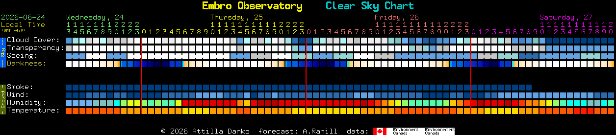 Current forecast for Embro Observatory Clear Sky Chart