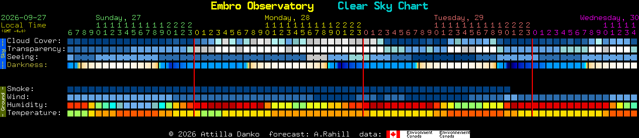 Current forecast for Embro Observatory Clear Sky Chart