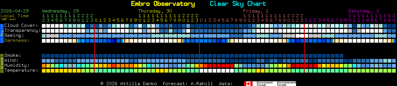 Current forecast for Embro Observatory Clear Sky Chart