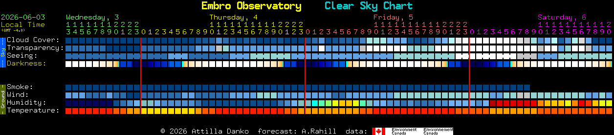 Current forecast for Embro Observatory Clear Sky Chart
