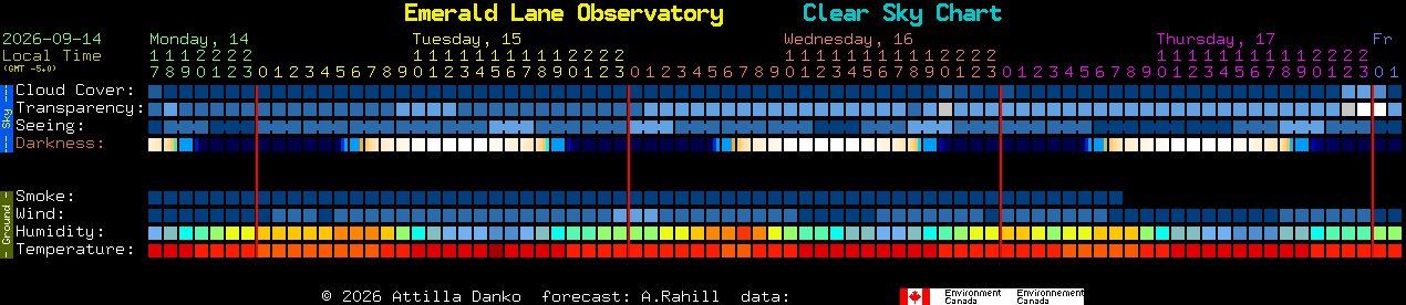 Current forecast for Emerald Lane Observatory Clear Sky Chart
