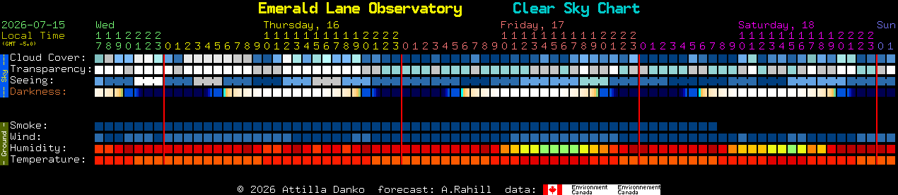 Current forecast for Emerald Lane Observatory Clear Sky Chart