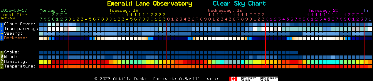 Current forecast for Emerald Lane Observatory Clear Sky Chart