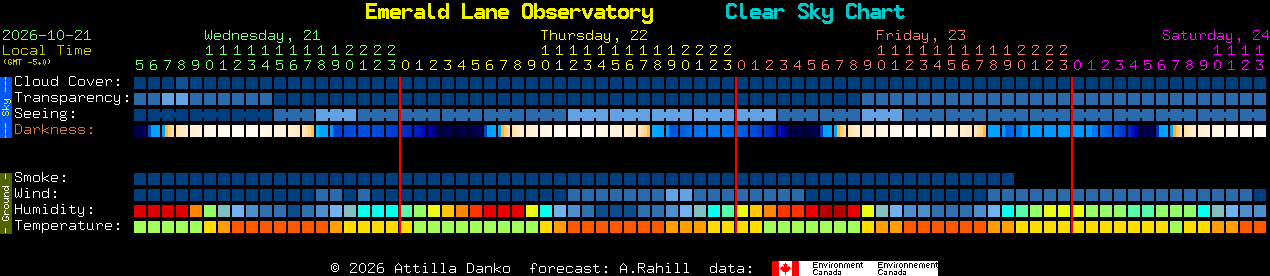 Current forecast for Emerald Lane Observatory Clear Sky Chart