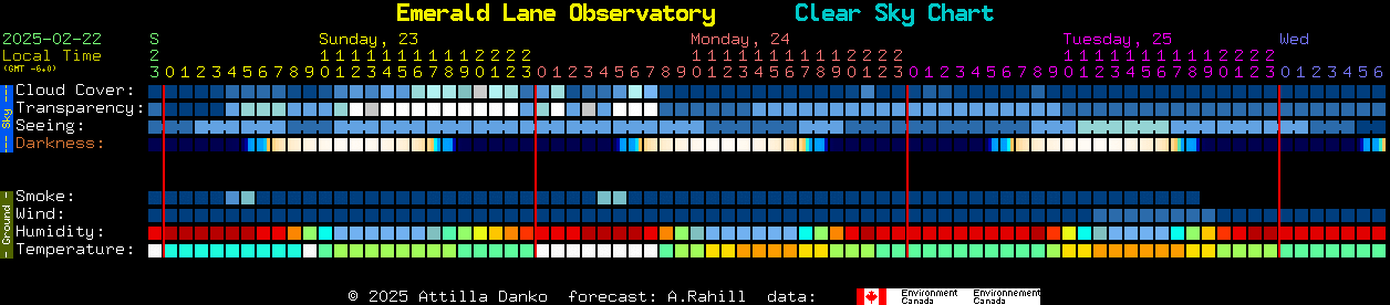 Current forecast for Emerald Lane Observatory Clear Sky Chart