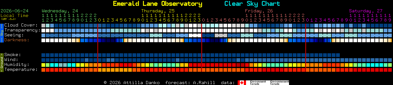 Current forecast for Emerald Lane Observatory Clear Sky Chart