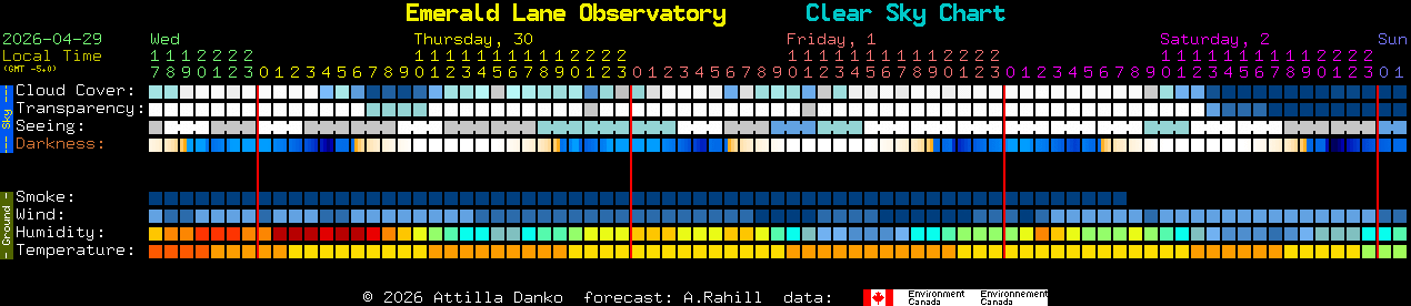 Current forecast for Emerald Lane Observatory Clear Sky Chart