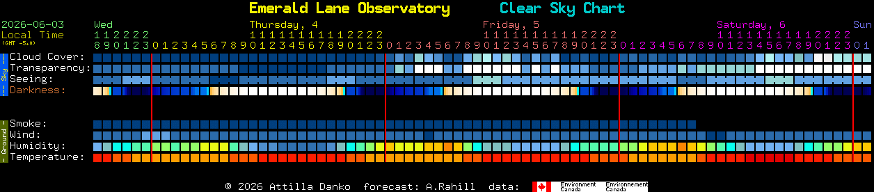 Current forecast for Emerald Lane Observatory Clear Sky Chart