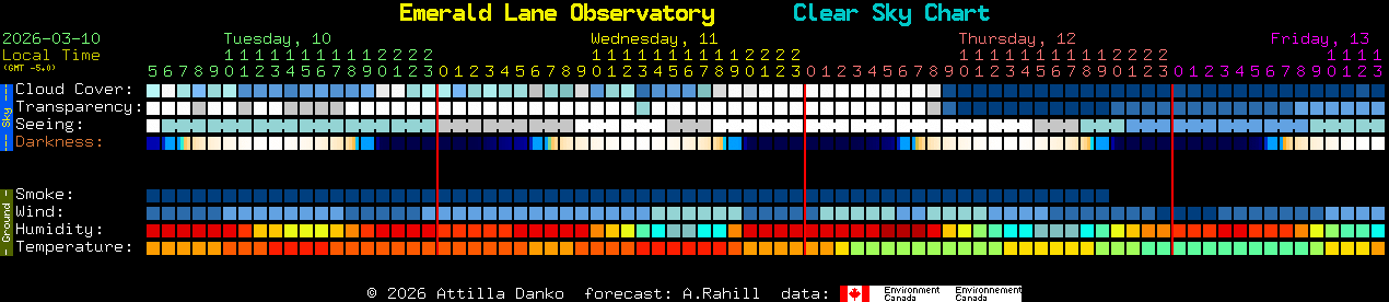 Current forecast for Emerald Lane Observatory Clear Sky Chart