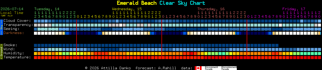 Current forecast for Emerald Beach Clear Sky Chart