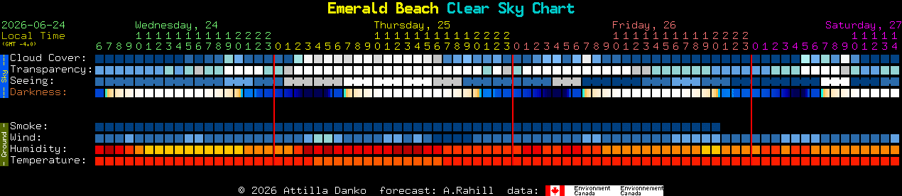 Current forecast for Emerald Beach Clear Sky Chart