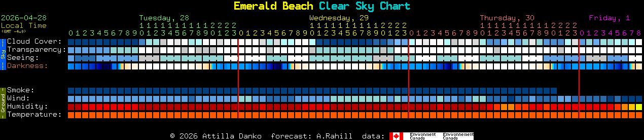 Current forecast for Emerald Beach Clear Sky Chart