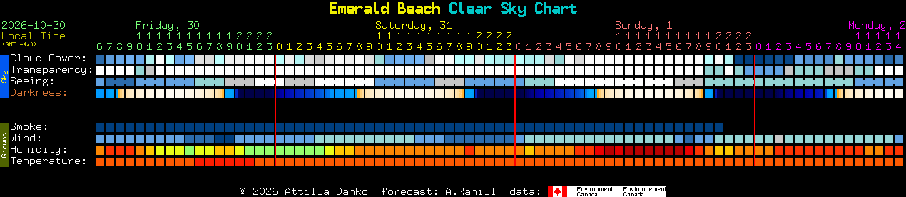 Current forecast for Emerald Beach Clear Sky Chart