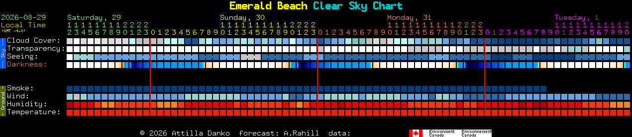 Current forecast for Emerald Beach Clear Sky Chart