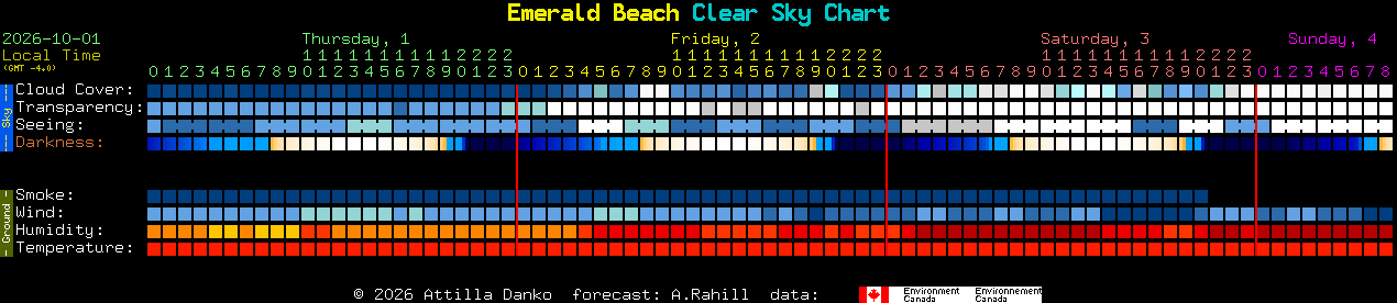 Current forecast for Emerald Beach Clear Sky Chart