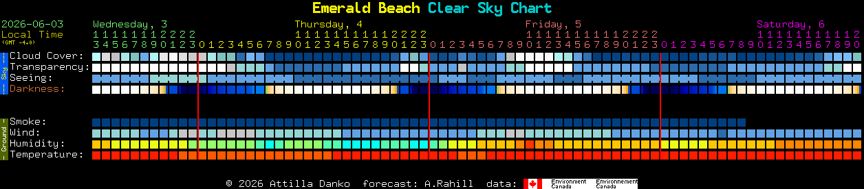 Current forecast for Emerald Beach Clear Sky Chart
