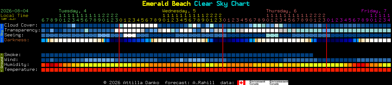 Current forecast for Emerald Beach Clear Sky Chart