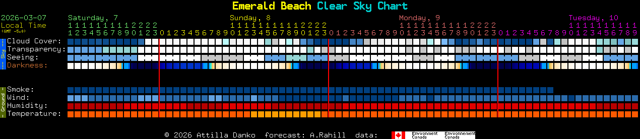 Current forecast for Emerald Beach Clear Sky Chart