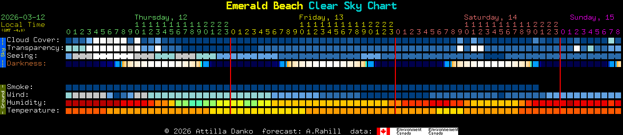 Current forecast for Emerald Beach Clear Sky Chart