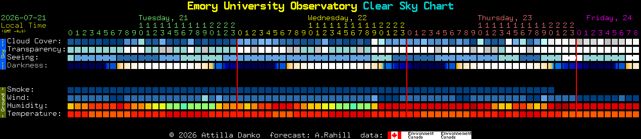 Current forecast for Emory University Observatory Clear Sky Chart