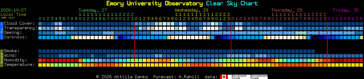Current forecast for Emory University Observatory Clear Sky Chart