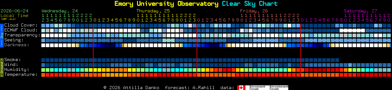 Current forecast for Emory University Observatory Clear Sky Chart