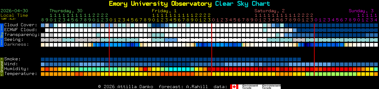 Current forecast for Emory University Observatory Clear Sky Chart