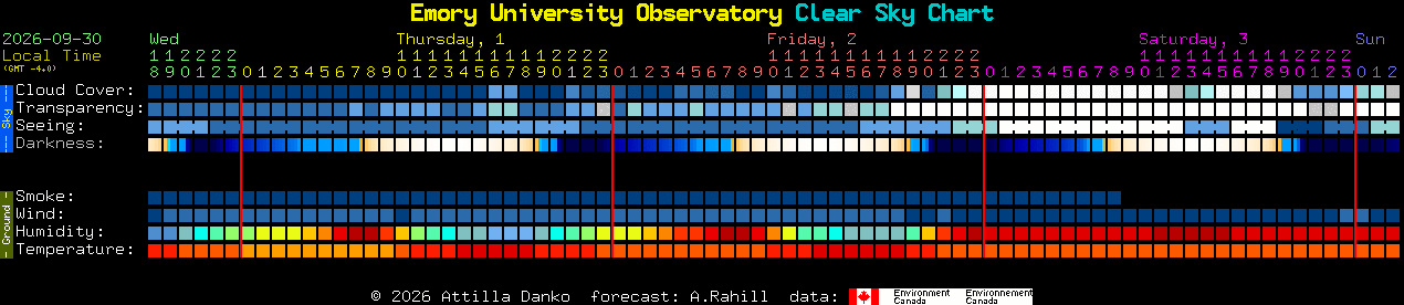 Current forecast for Emory University Observatory Clear Sky Chart