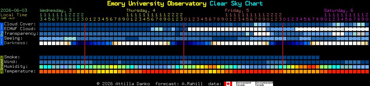Current forecast for Emory University Observatory Clear Sky Chart