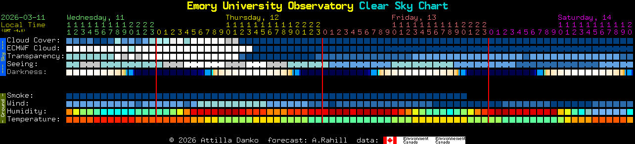 Current forecast for Emory University Observatory Clear Sky Chart