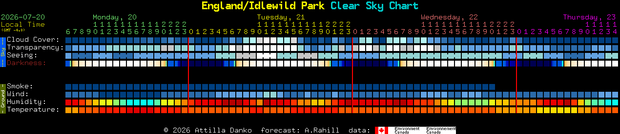 Current forecast for England/Idlewild Park Clear Sky Chart