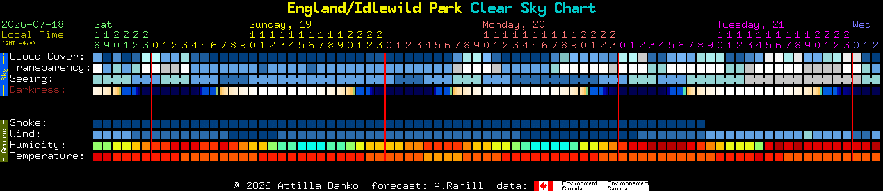 Current forecast for England/Idlewild Park Clear Sky Chart