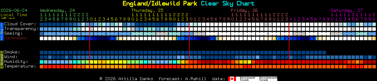 Current forecast for England/Idlewild Park Clear Sky Chart