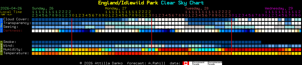 Current forecast for England/Idlewild Park Clear Sky Chart