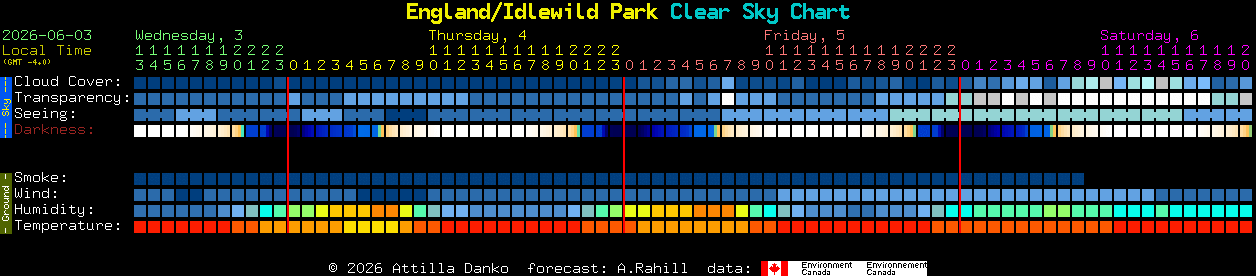 Current forecast for England/Idlewild Park Clear Sky Chart