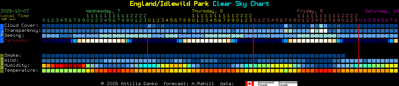 Current forecast for England/Idlewild Park Clear Sky Chart