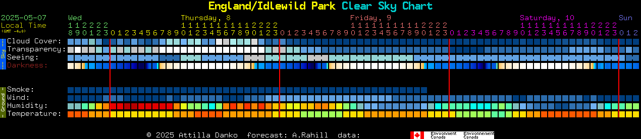 Current forecast for England/Idlewild Park Clear Sky Chart