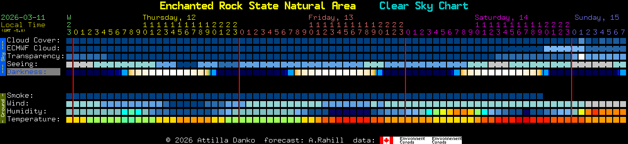 Current forecast for Enchanted Rock State Natural Area Clear Sky Chart