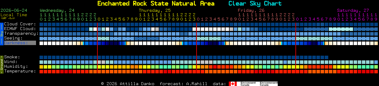 Current forecast for Enchanted Rock State Natural Area Clear Sky Chart