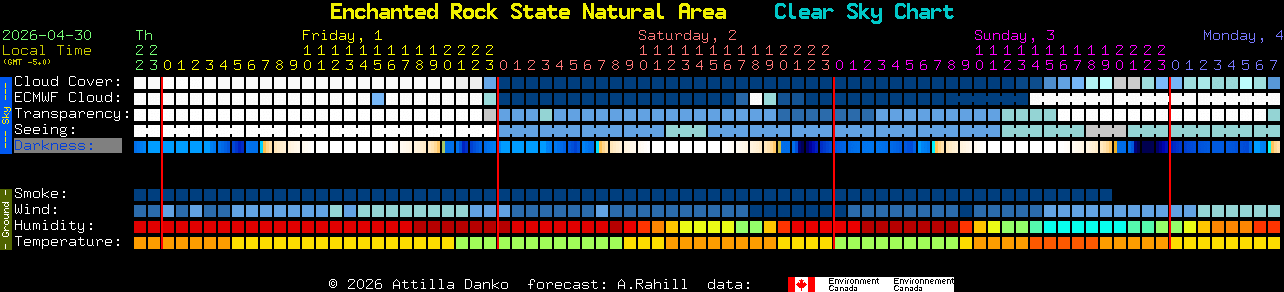 Current forecast for Enchanted Rock State Natural Area Clear Sky Chart