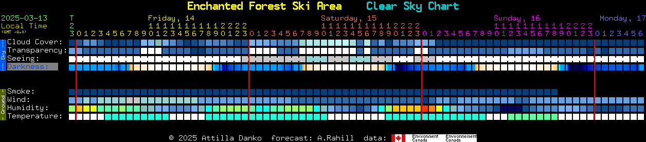 Current forecast for Enchanted Forest Ski Area Clear Sky Chart