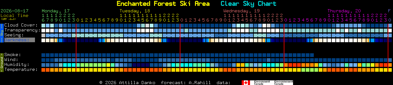 Current forecast for Enchanted Forest Ski Area Clear Sky Chart