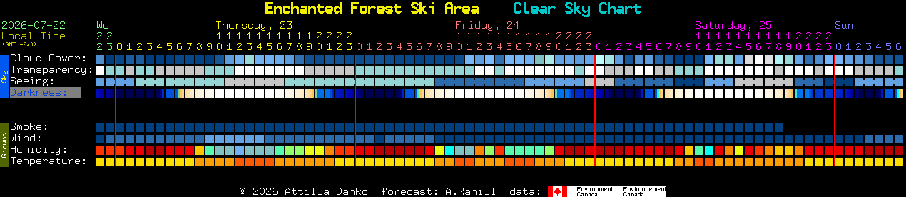 Current forecast for Enchanted Forest Ski Area Clear Sky Chart