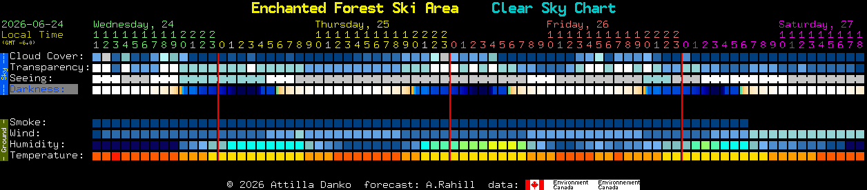 Current forecast for Enchanted Forest Ski Area Clear Sky Chart