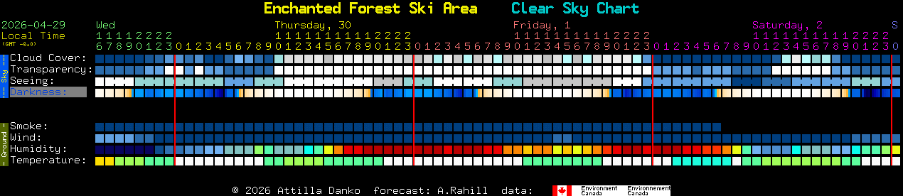 Current forecast for Enchanted Forest Ski Area Clear Sky Chart