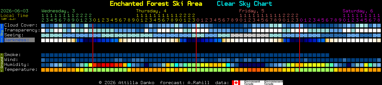Current forecast for Enchanted Forest Ski Area Clear Sky Chart